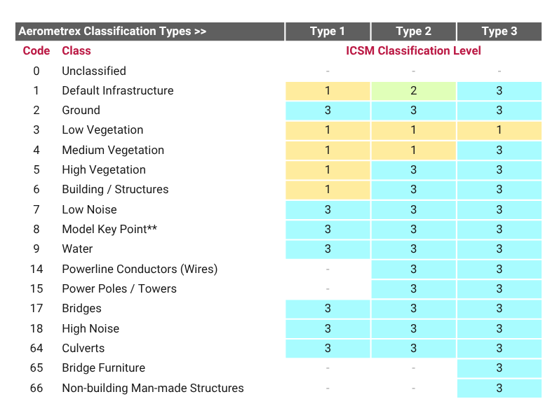 Aerometrex Classification Types 2026